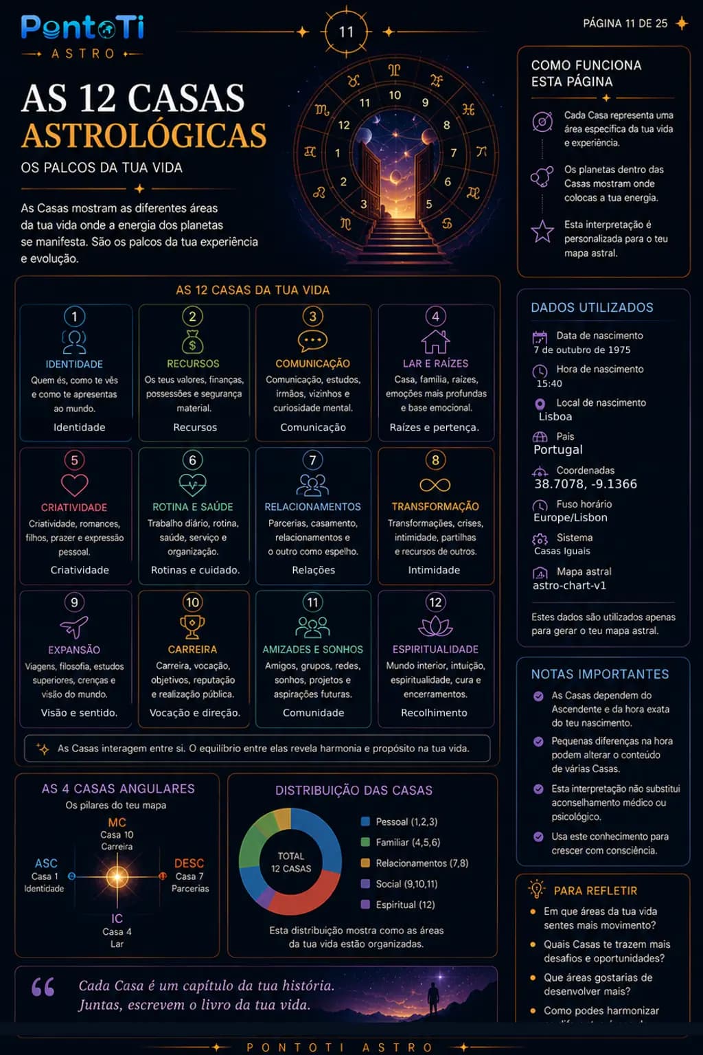 Exemplo da página The twelve houses
